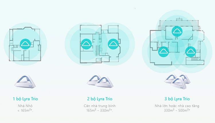 Ngôi nhà của bạn cần bao nhiêu Lyra Trio là phù hợp ?