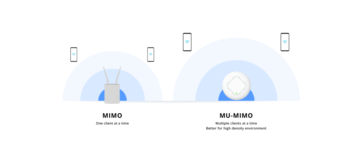 ảnh mô tả tính năng MU-MIMO trên Router wifi vigor2915ac
