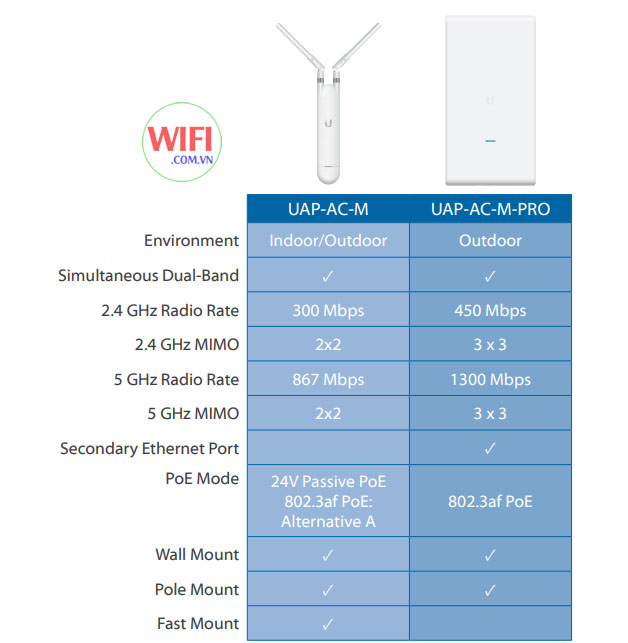 Bảng so sánh các bộ phát Ubiquiti UniFi với Ubiquiti UniFi AC Mesh Pro tại Hồ Chí Minh, Hà Nội