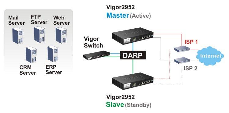 Router Draytek Vigor2952