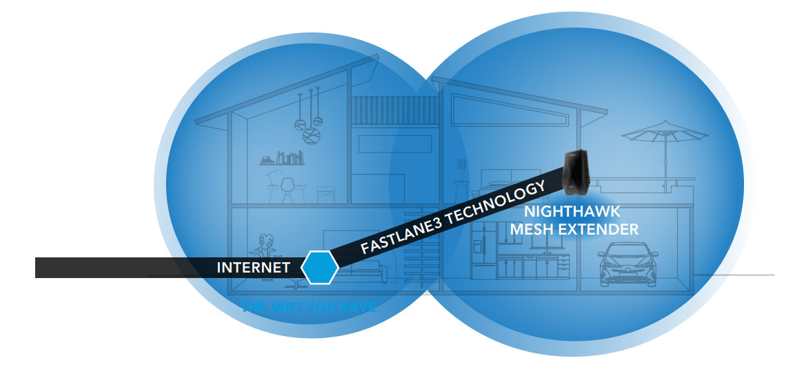 công nghệ lane3 của netgear X6 mesh extender EX7700